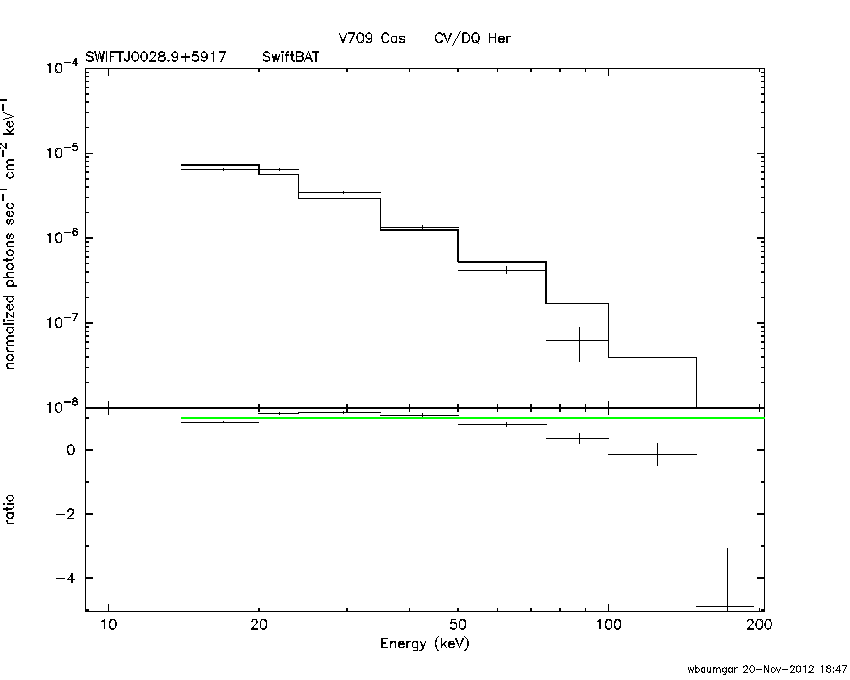 BAT Spectrum for SWIFT J0028.9+5917