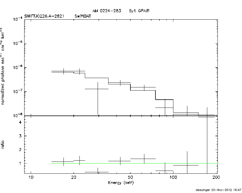 BAT Spectrum for SWIFT J0226.4-2821