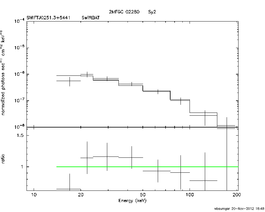BAT Spectrum for SWIFT J0251.3+5441