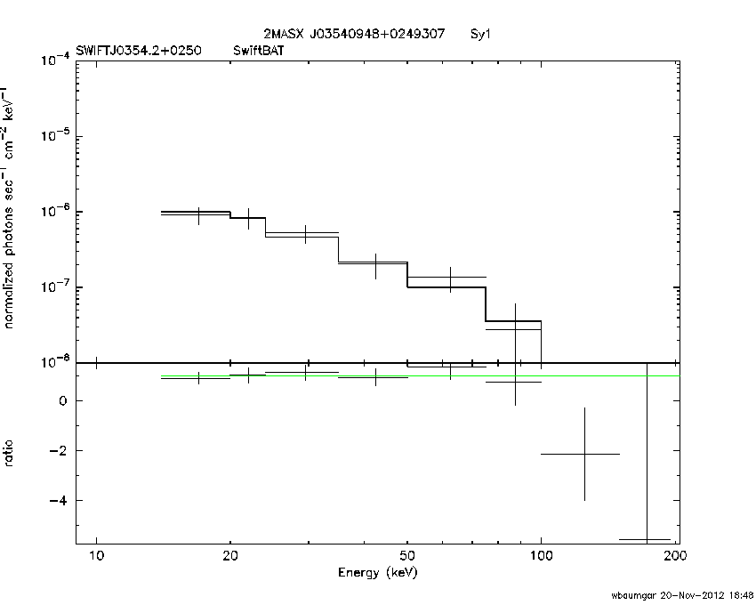 BAT Spectrum for SWIFT J0354.2+0250