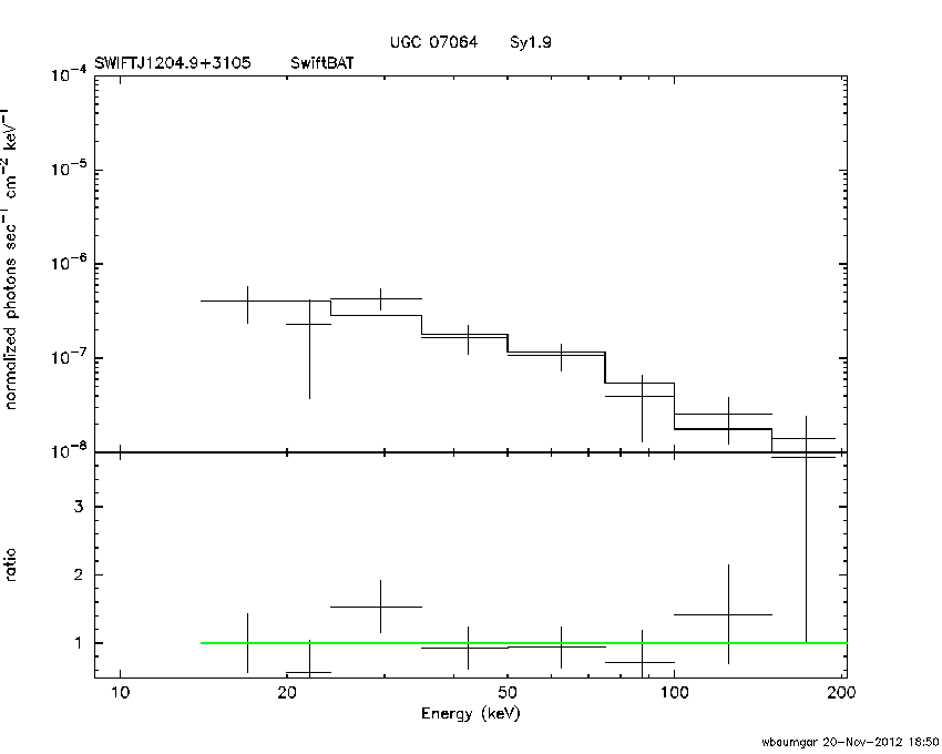 BAT Spectrum for SWIFT J1204.9+3105