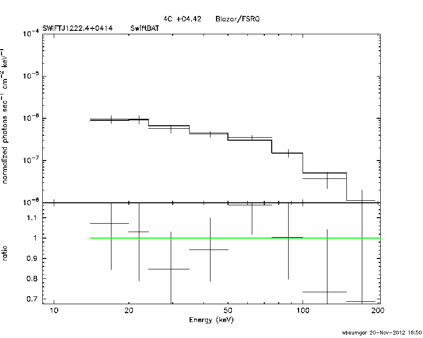 BAT Spectrum for SWIFT J1222.4+0414