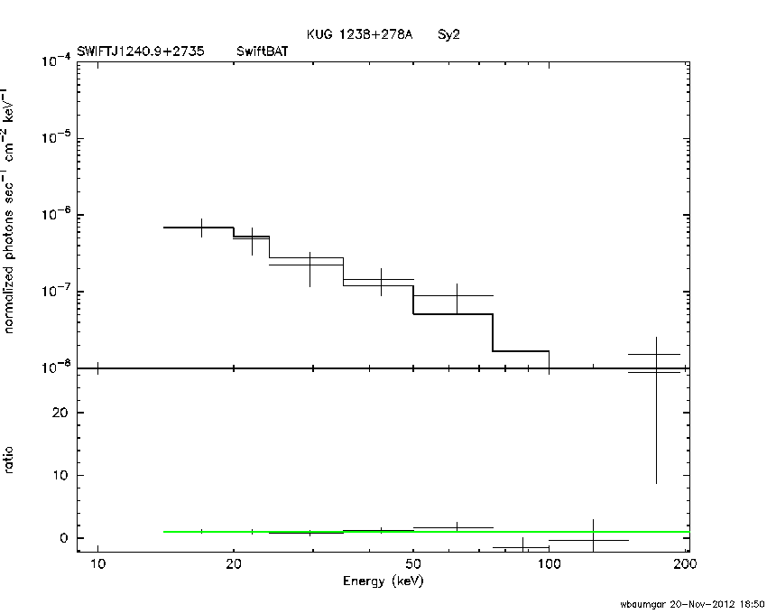 BAT Spectrum for SWIFT J1240.9+2735