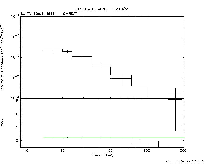 BAT Spectrum for SWIFT J1628.4-4838