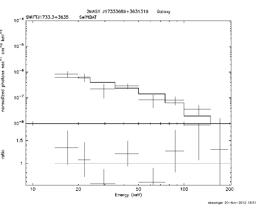 BAT Spectrum for SWIFT J1733.3+3635