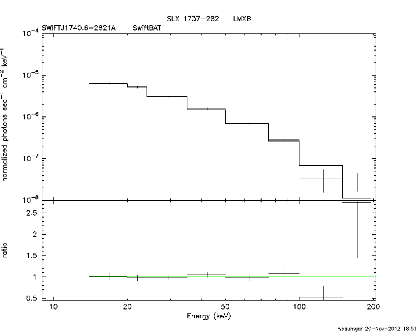 BAT Spectrum for SWIFT J1740.6-2821A