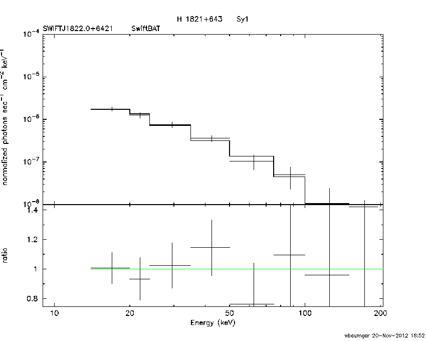 BAT Spectrum for SWIFT J1822.0+6421