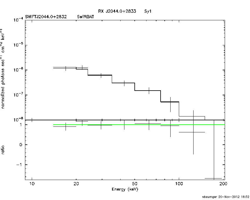 BAT Spectrum for SWIFT J2044.0+2832