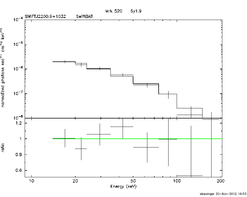 BAT Spectrum for SWIFT J2200.9+1032