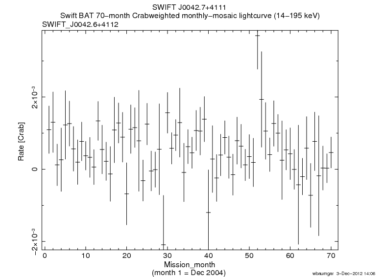 Crab Weighted Monthly Mosaic Lightcurve for SWIFT J0042.6+4112