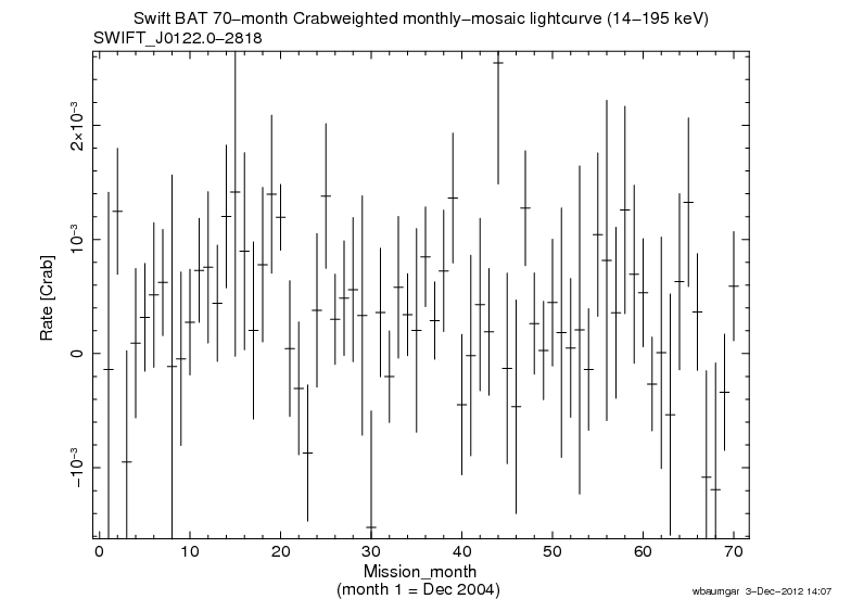 Crab Weighted Monthly Mosaic Lightcurve for SWIFT J0122.0-2818