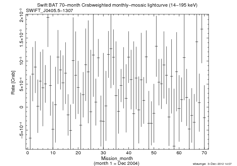 Crab Weighted Monthly Mosaic Lightcurve for SWIFT J0405.5-1307