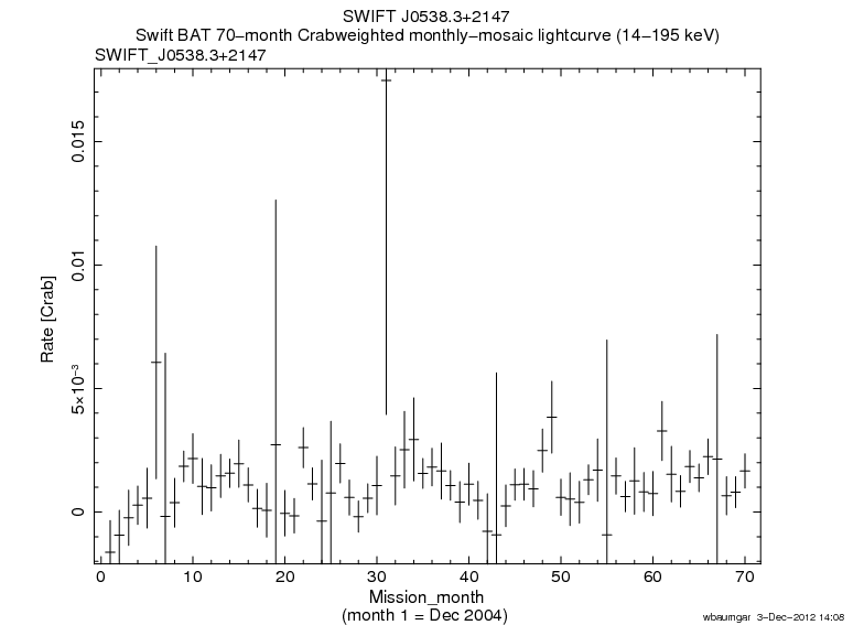 Crab Weighted Monthly Mosaic Lightcurve for SWIFT J0538.3+2147