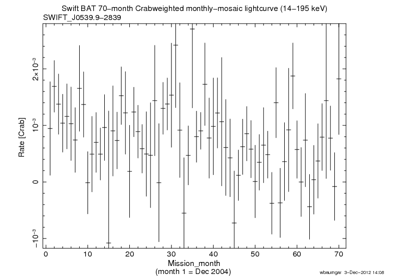 Crab Weighted Monthly Mosaic Lightcurve for SWIFT J0539.9-2839