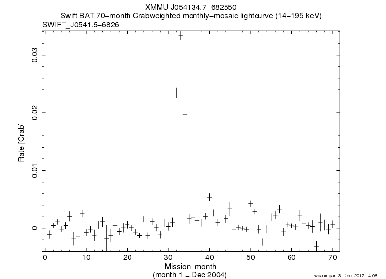 Crab Weighted Monthly Mosaic Lightcurve for SWIFT J0541.5-6826