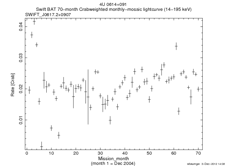 Crab Weighted Monthly Mosaic Lightcurve for SWIFT J0617.2+0907