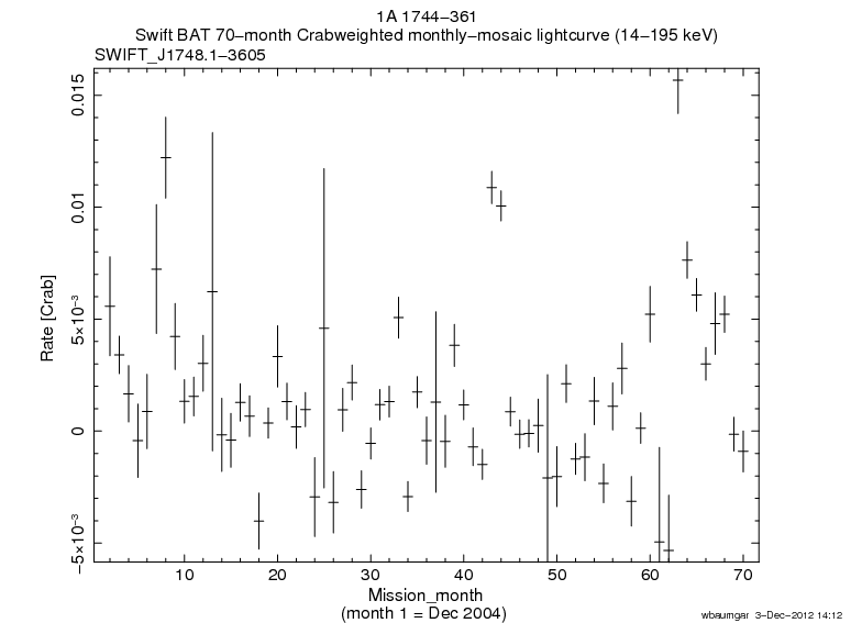 Crab Weighted Monthly Mosaic Lightcurve for SWIFT J1748.1-3605