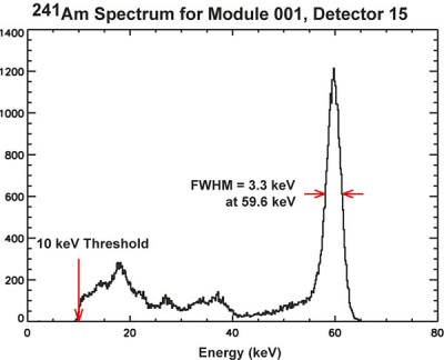 BAT gamma-ray line spectrum from an 241-Am radioactive source