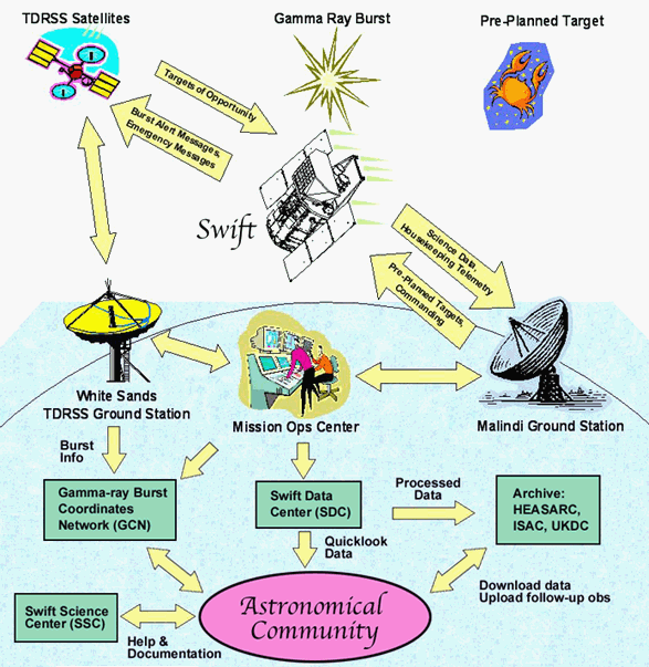 Diagram of Swift Mission Operations and Data Flow