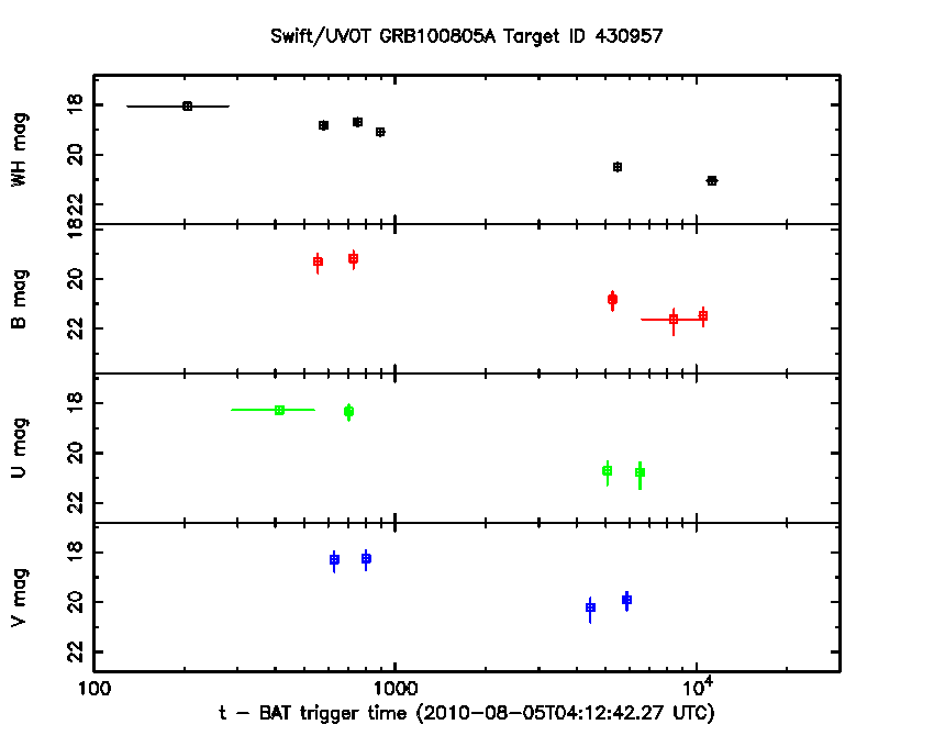 uvotproduct light curves with settling data excluded