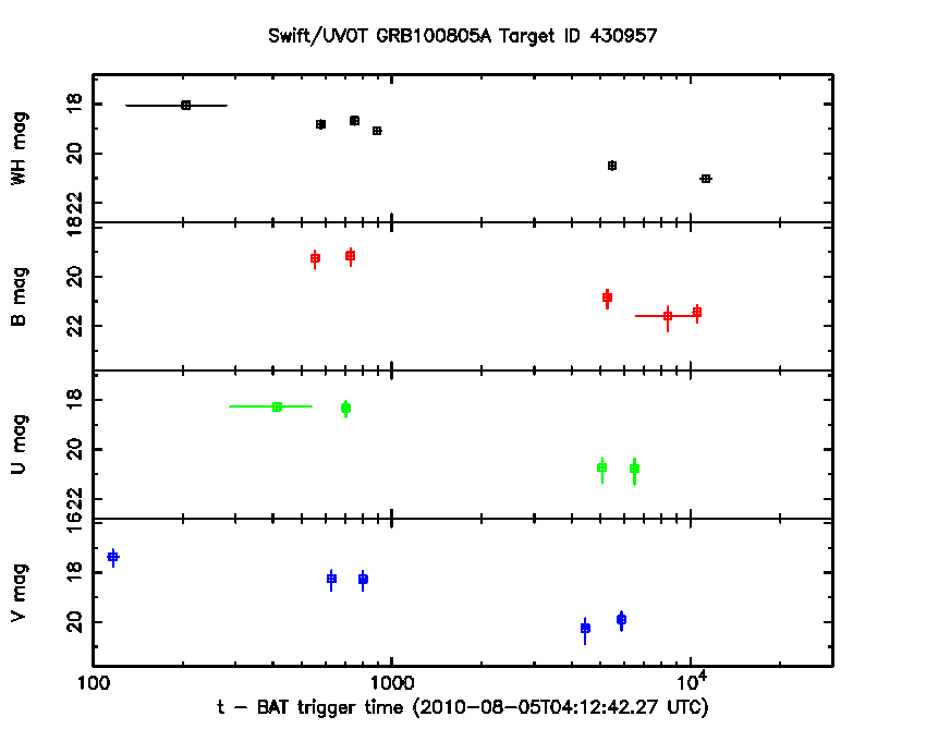 uvotproduct light curves with settling data included