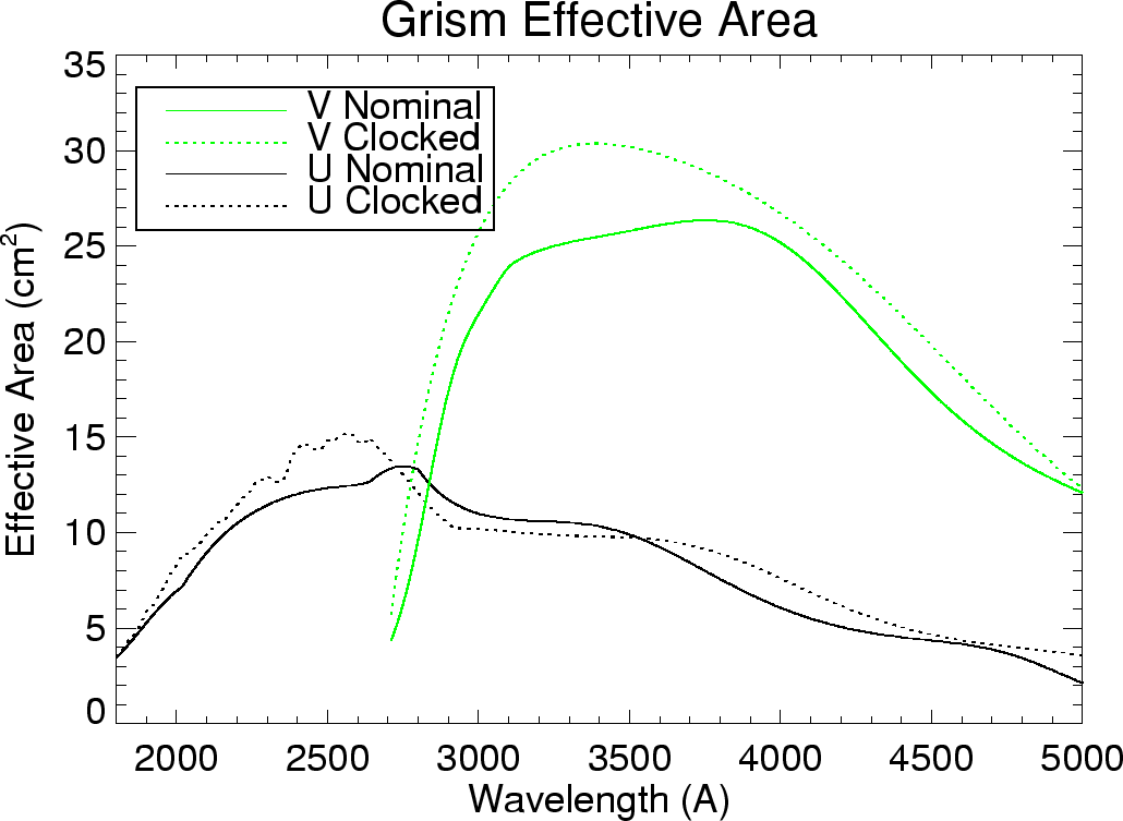 UVOT grism effective areas.