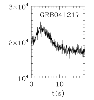 BAT Light Curve for GRB 041217