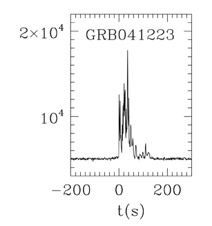 BAT Light Curve for GRB 041223