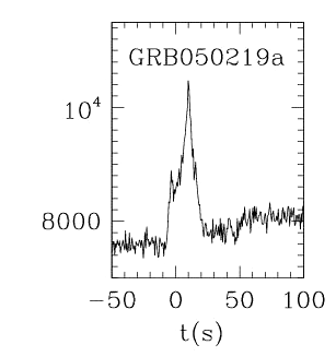 BAT Light Curve for GRB 050219A