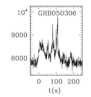 BAT Light Curve for GRB 050306