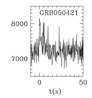 BAT Light Curve for GRB 050421
