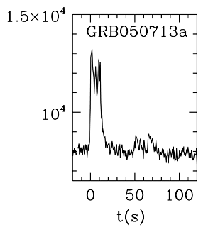 BAT Light Curve for GRB 050713A