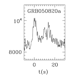 BAT Light Curve for GRB 050820A