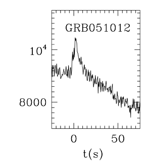 BAT Light Curve for GRB 051012