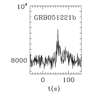 BAT Light Curve for GRB 051221B
