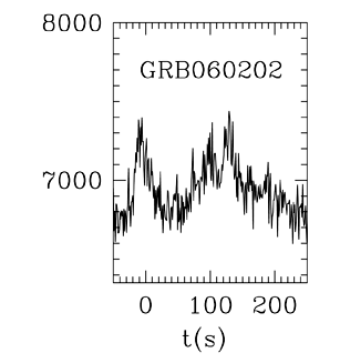 BAT Light Curve for GRB 060202