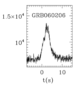 BAT Light Curve for GRB 060206