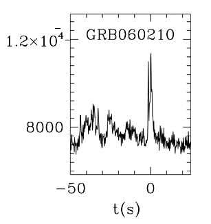 BAT Light Curve for GRB 060210