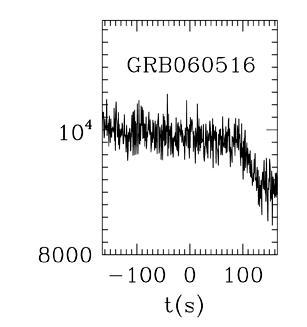 BAT Light Curve for GRB 060516