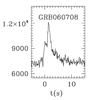BAT Light Curve for GRB 060708