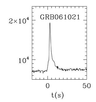 BAT Light Curve for GRB 061021