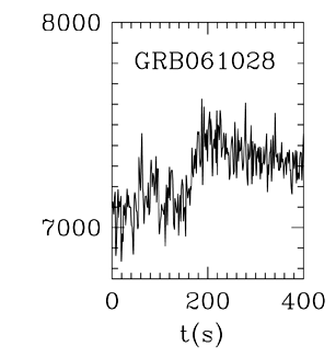 BAT Light Curve for GRB 061028