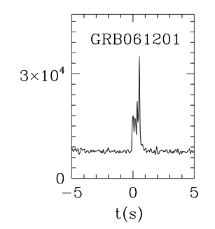 BAT Light Curve for GRB 061201