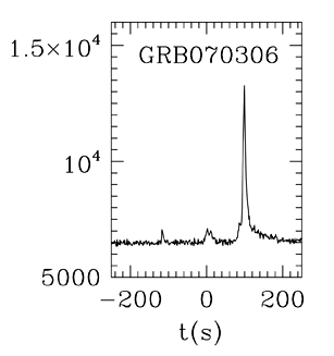 BAT Light Curve for GRB 070306