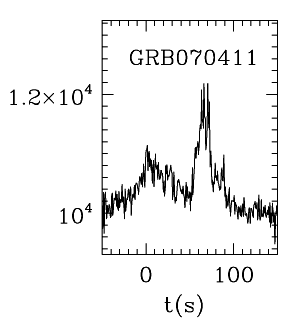 BAT Light Curve for GRB 070411