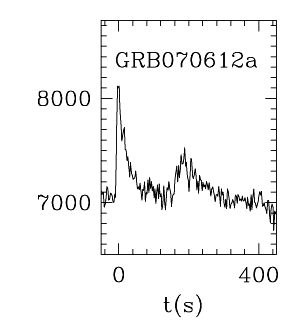 BAT Light Curve for GRB 070612A