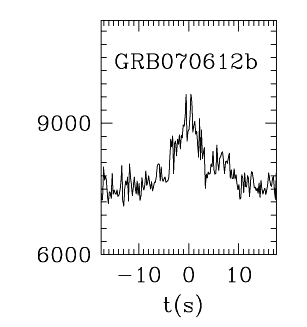 BAT Light Curve for GRB 070612B