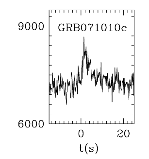 BAT Light Curve for GRB 071010C
