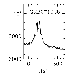 BAT Light Curve for GRB 071025