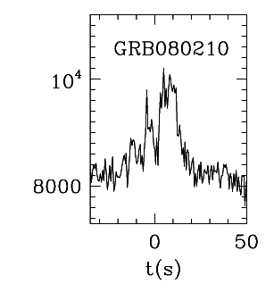 BAT Light Curve for GRB 080210